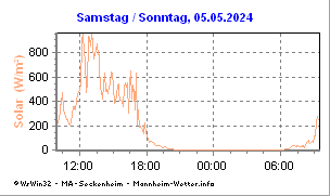 Diagramm der Solarstrahlung (24h, berechnet)